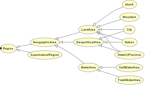 Graphic of the ontology for region