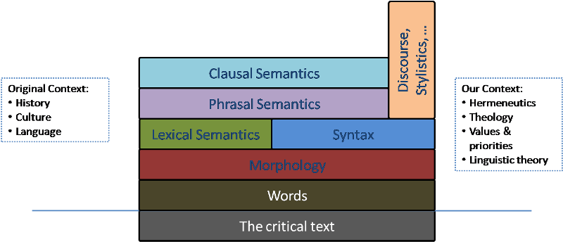 illustration of layered linguistic analysis applied to Biblical interpretation