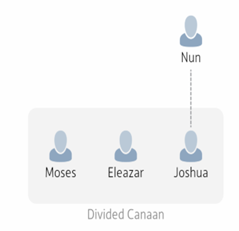 Family Tree of Nun